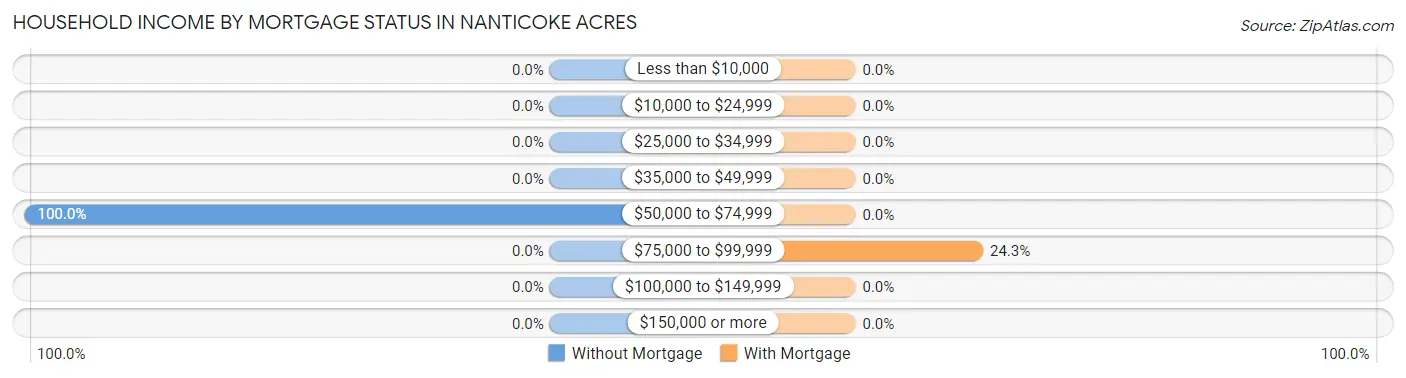 Household Income by Mortgage Status in Nanticoke Acres