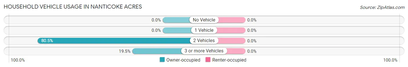 Household Vehicle Usage in Nanticoke Acres