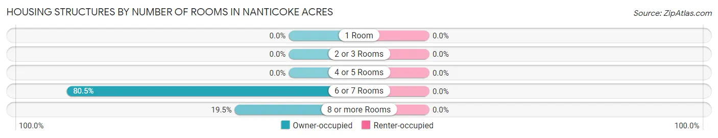 Housing Structures by Number of Rooms in Nanticoke Acres