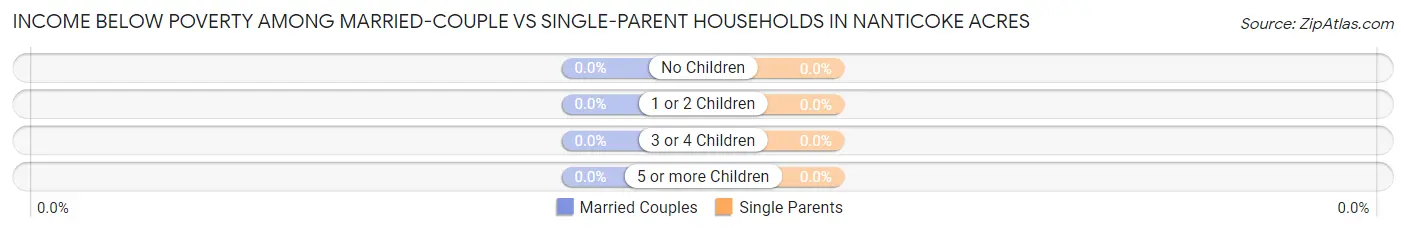 Income Below Poverty Among Married-Couple vs Single-Parent Households in Nanticoke Acres