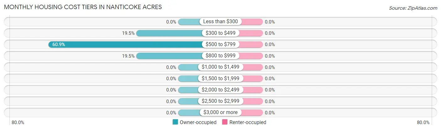 Monthly Housing Cost Tiers in Nanticoke Acres