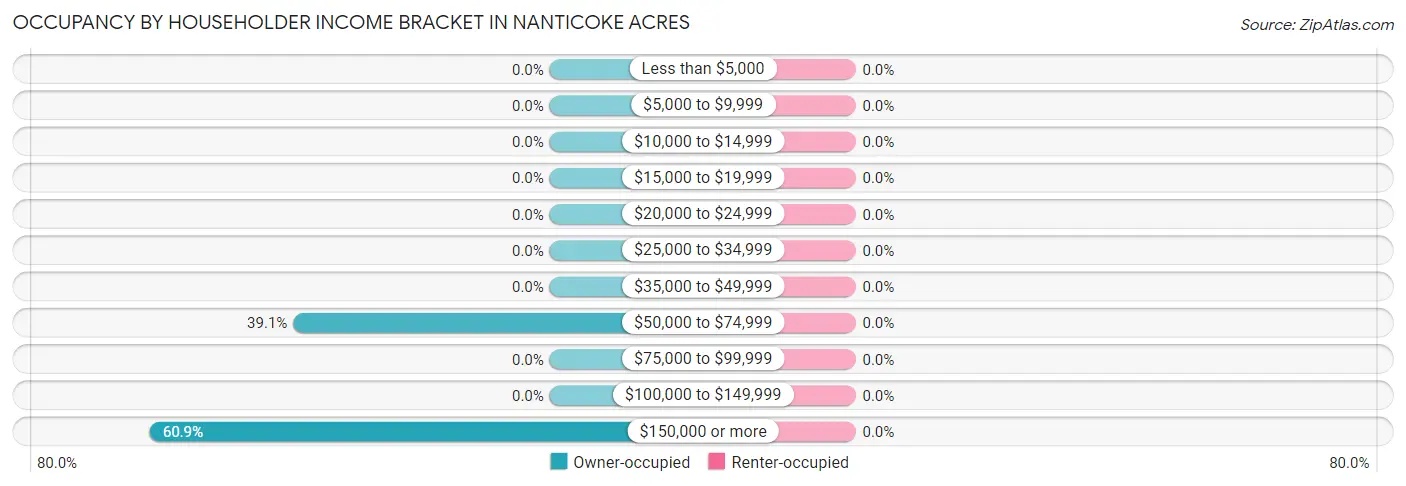 Occupancy by Householder Income Bracket in Nanticoke Acres