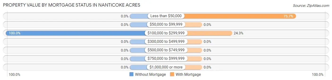 Property Value by Mortgage Status in Nanticoke Acres