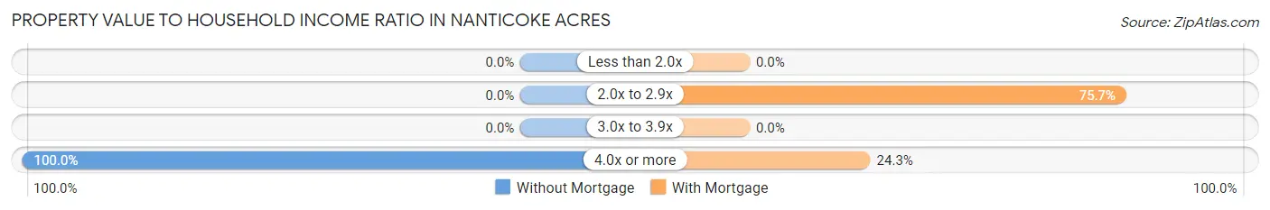 Property Value to Household Income Ratio in Nanticoke Acres