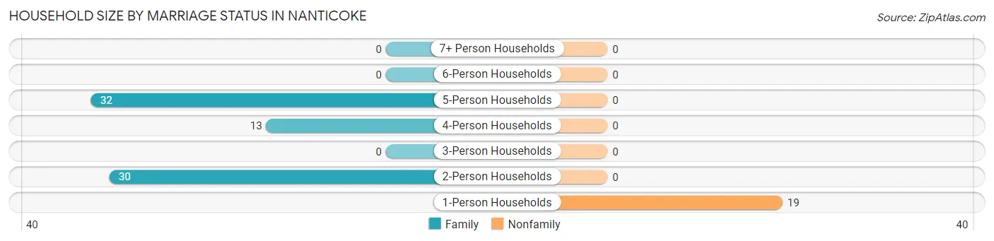 Household Size by Marriage Status in Nanticoke