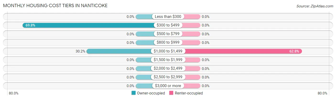 Monthly Housing Cost Tiers in Nanticoke