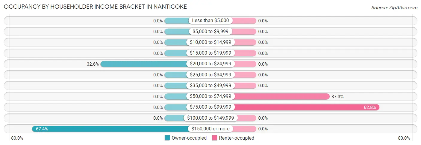 Occupancy by Householder Income Bracket in Nanticoke