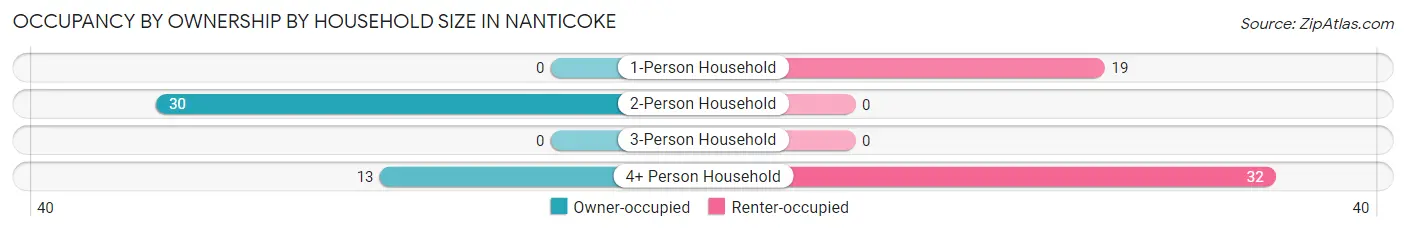 Occupancy by Ownership by Household Size in Nanticoke