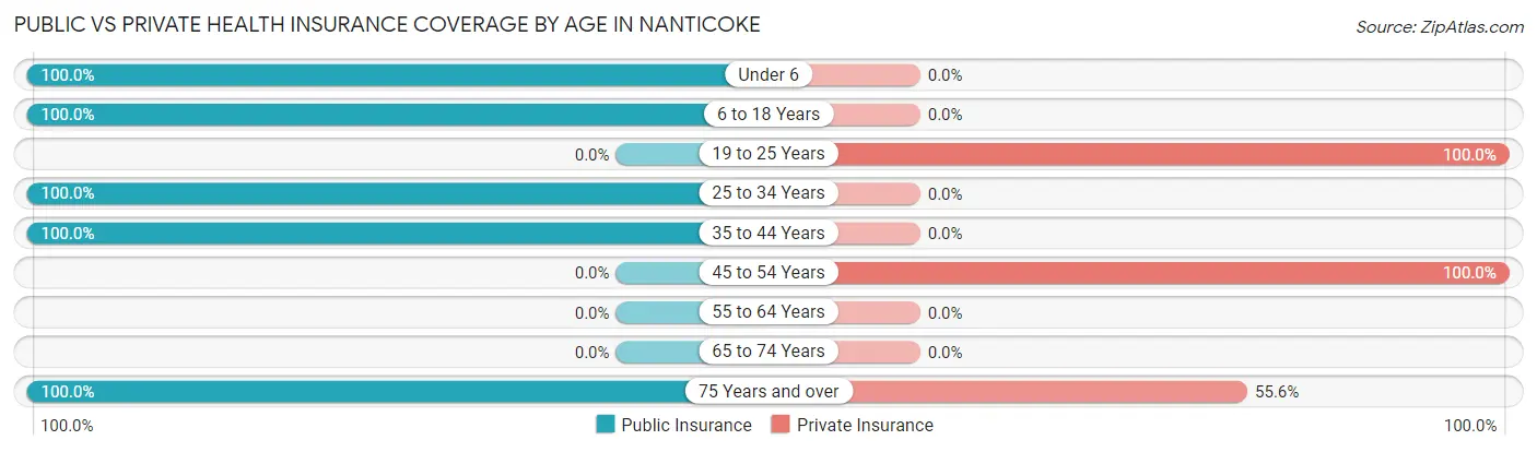 Public vs Private Health Insurance Coverage by Age in Nanticoke