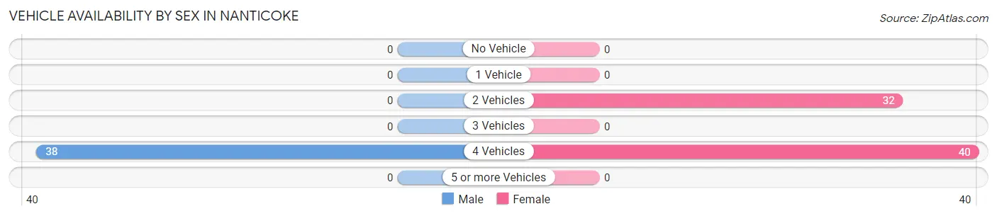 Vehicle Availability by Sex in Nanticoke