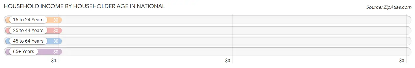 Household Income by Householder Age in National