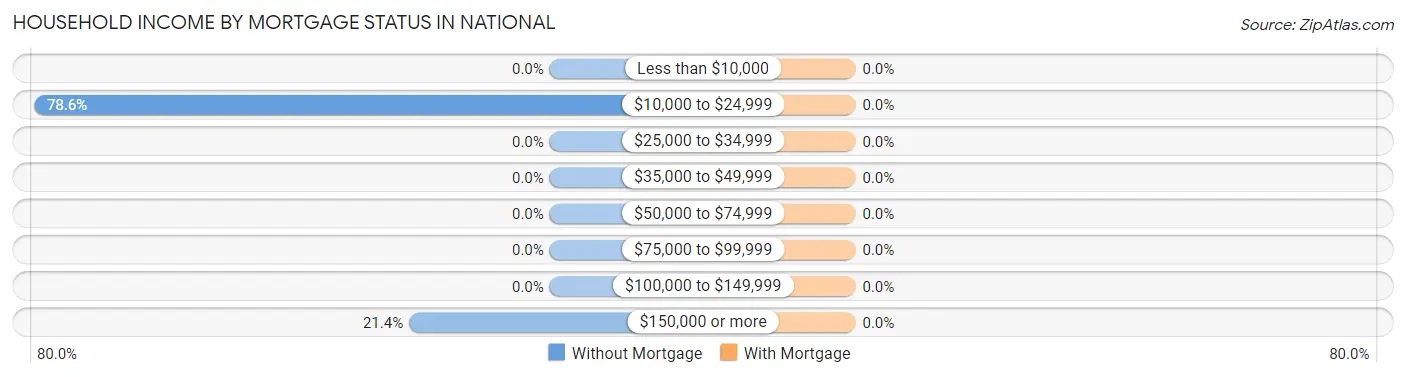 Household Income by Mortgage Status in National