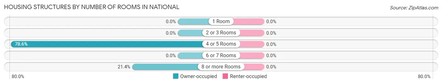 Housing Structures by Number of Rooms in National