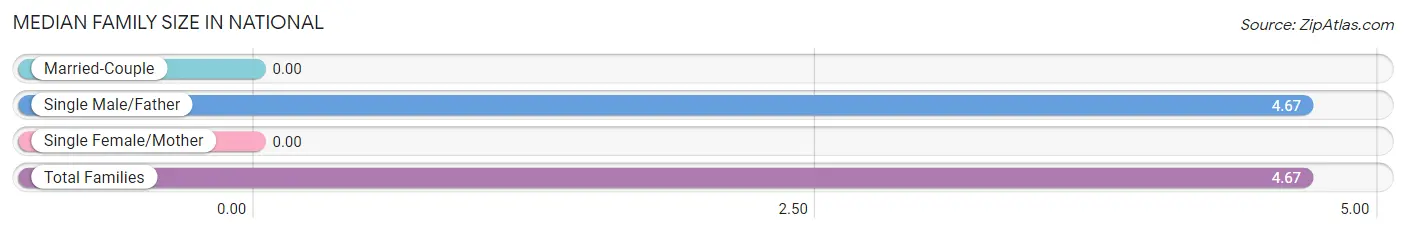 Median Family Size in National