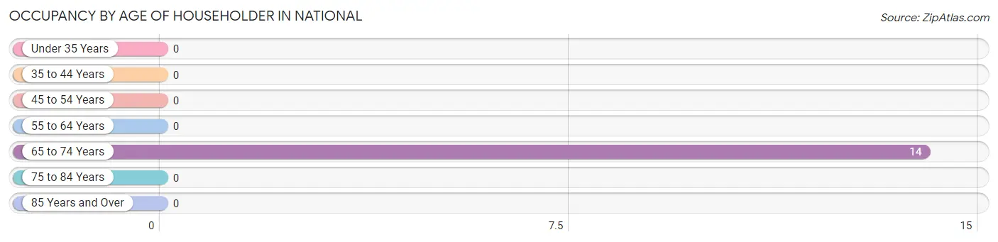 Occupancy by Age of Householder in National