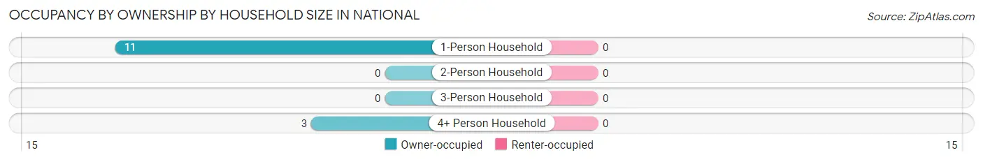Occupancy by Ownership by Household Size in National