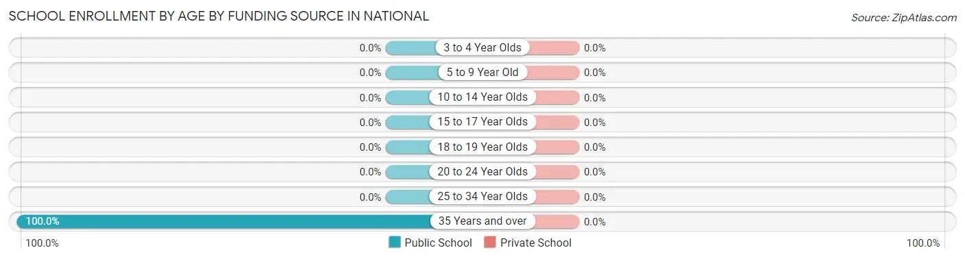 School Enrollment by Age by Funding Source in National