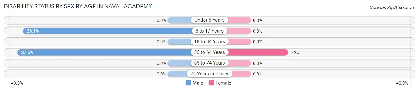 Disability Status by Sex by Age in Naval Academy
