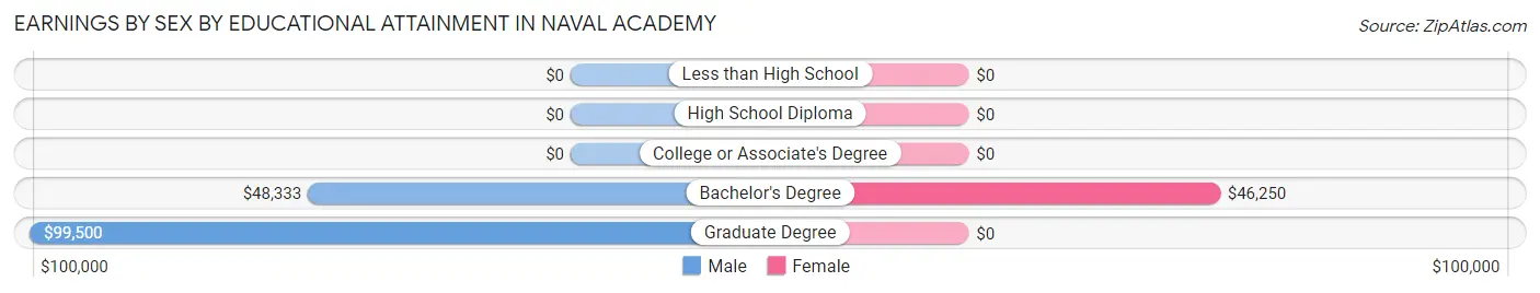 Earnings by Sex by Educational Attainment in Naval Academy