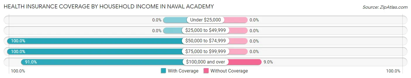 Health Insurance Coverage by Household Income in Naval Academy