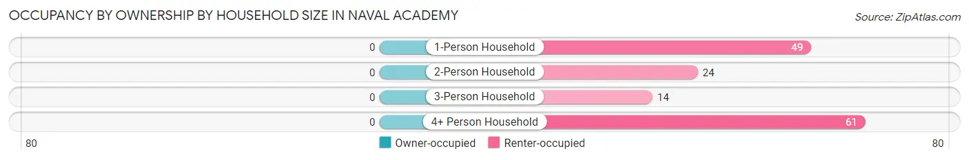 Occupancy by Ownership by Household Size in Naval Academy