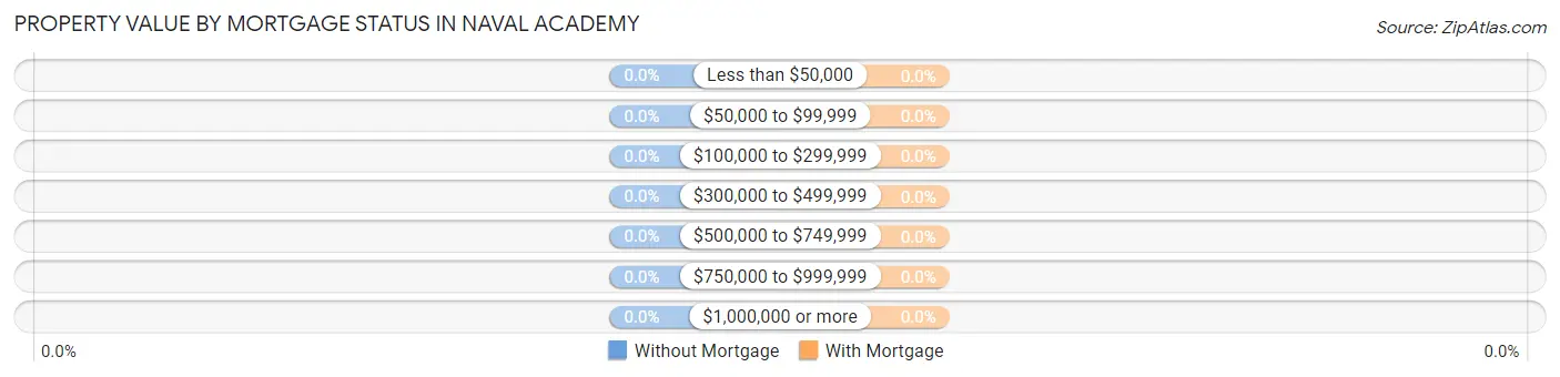 Property Value by Mortgage Status in Naval Academy