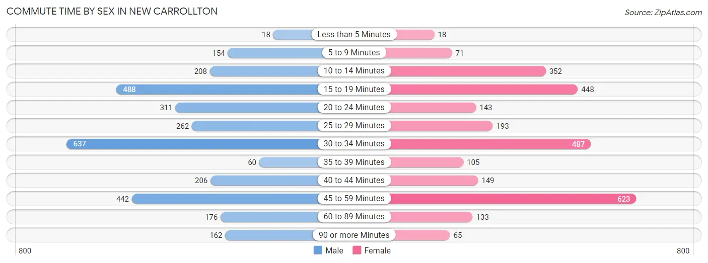 Commute Time by Sex in New Carrollton