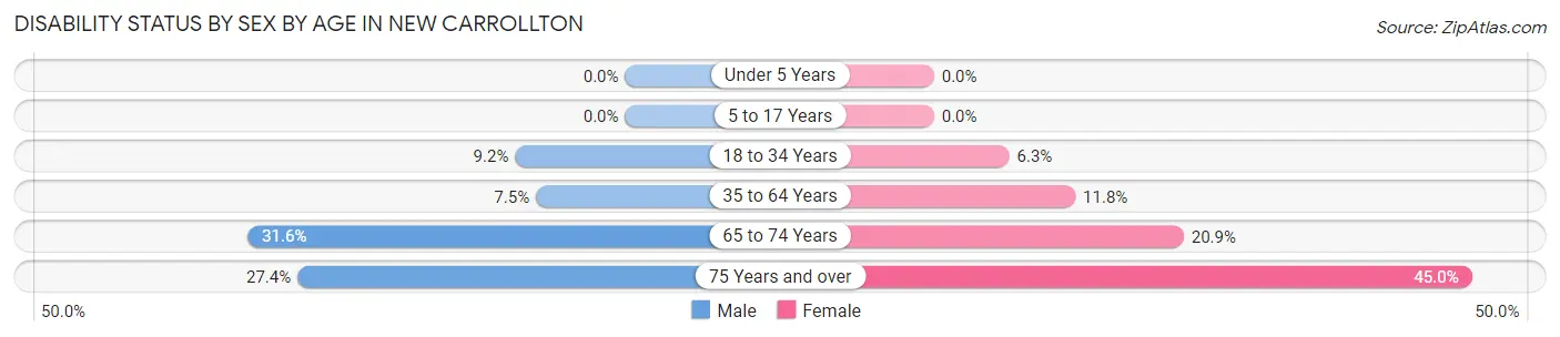 Disability Status by Sex by Age in New Carrollton