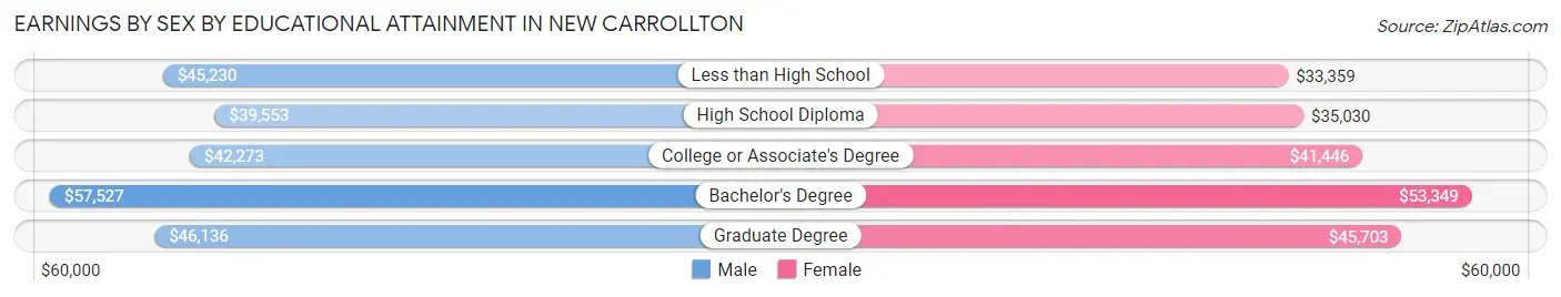 Earnings by Sex by Educational Attainment in New Carrollton