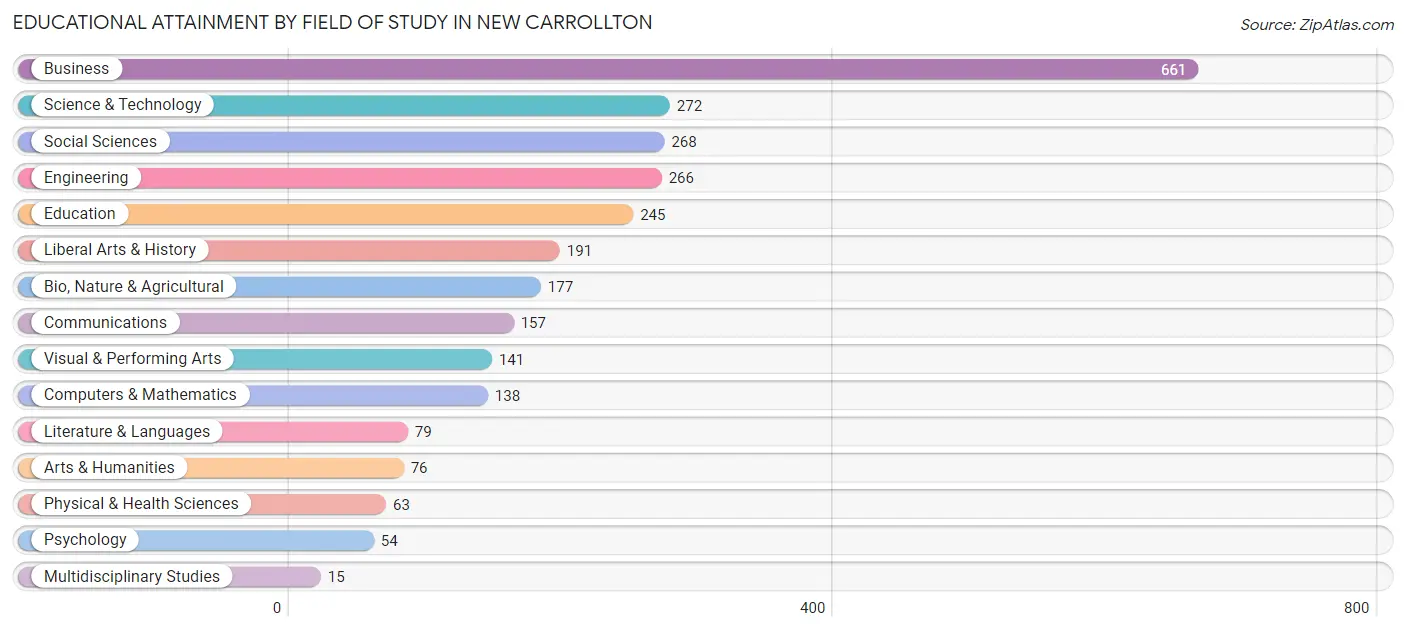 Educational Attainment by Field of Study in New Carrollton