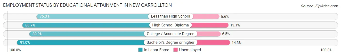 Employment Status by Educational Attainment in New Carrollton