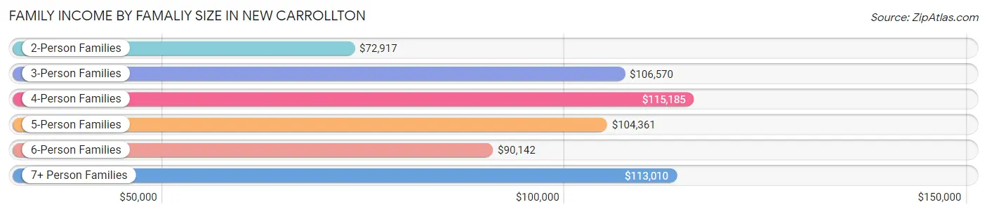 Family Income by Famaliy Size in New Carrollton