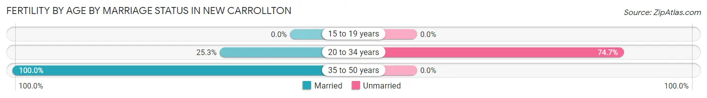 Female Fertility by Age by Marriage Status in New Carrollton