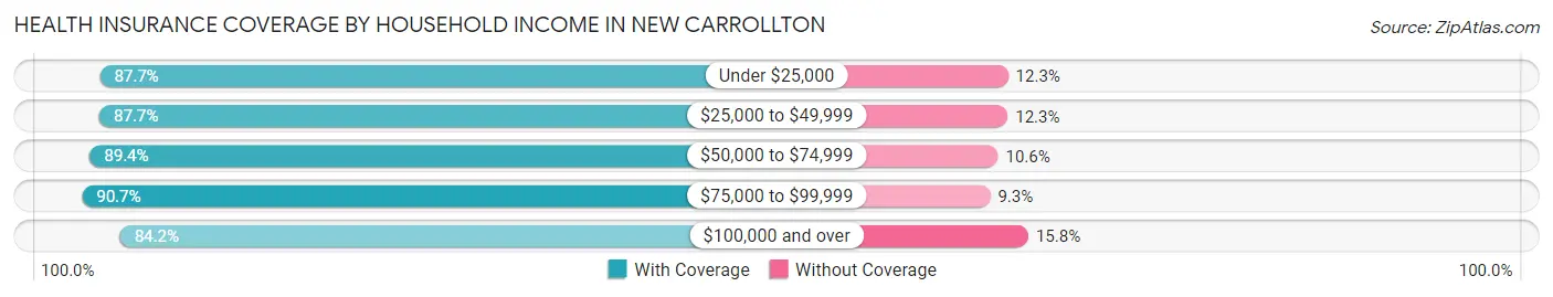 Health Insurance Coverage by Household Income in New Carrollton