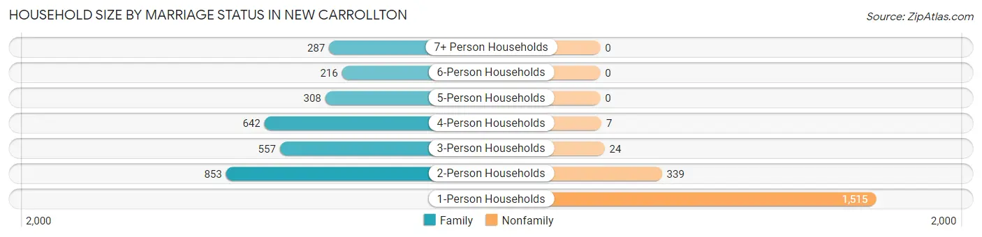 Household Size by Marriage Status in New Carrollton
