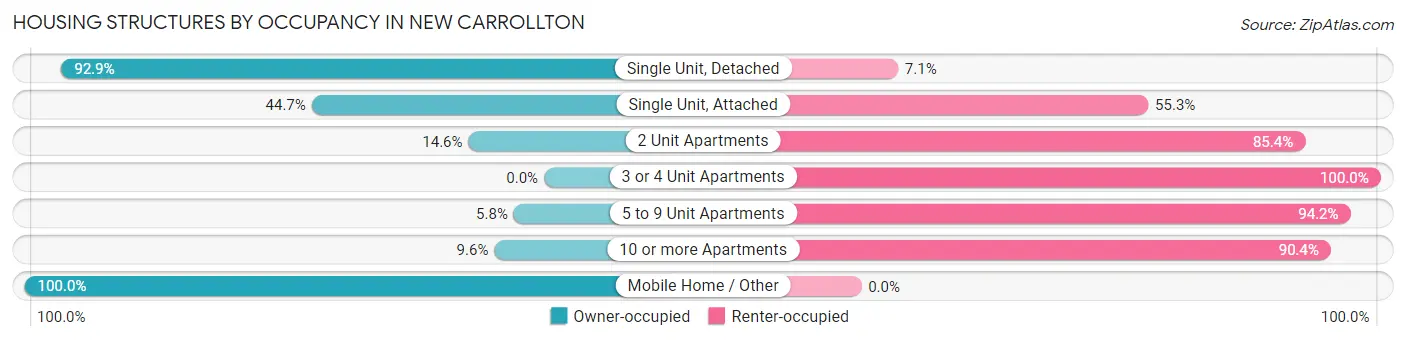 Housing Structures by Occupancy in New Carrollton