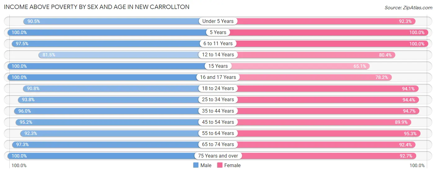 Income Above Poverty by Sex and Age in New Carrollton
