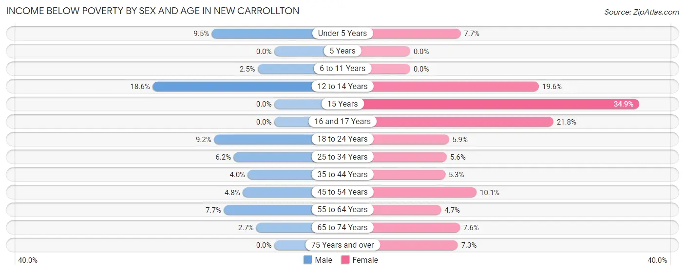 Income Below Poverty by Sex and Age in New Carrollton