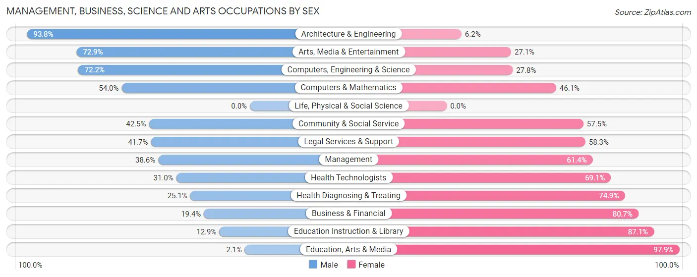 Management, Business, Science and Arts Occupations by Sex in New Carrollton