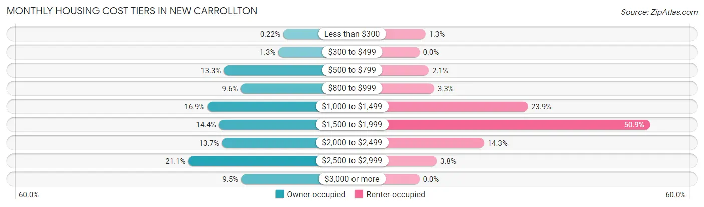 Monthly Housing Cost Tiers in New Carrollton