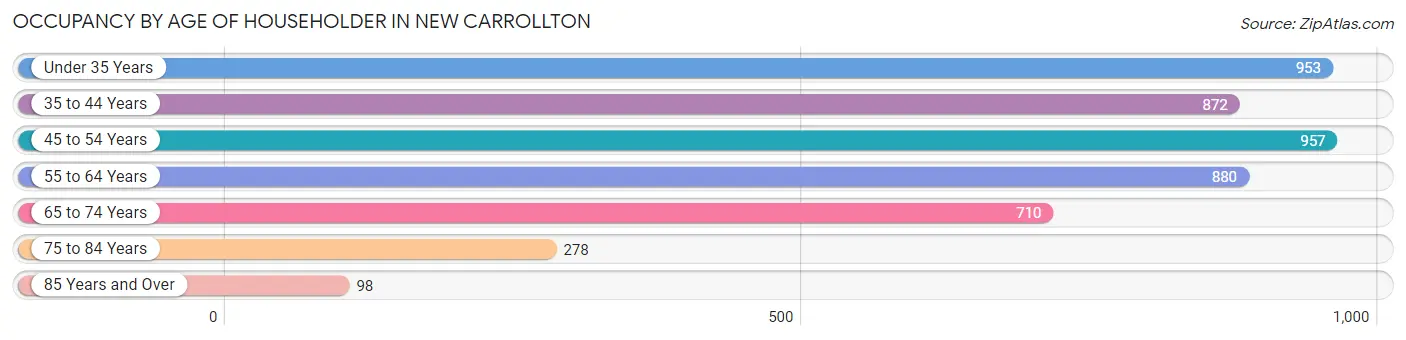 Occupancy by Age of Householder in New Carrollton