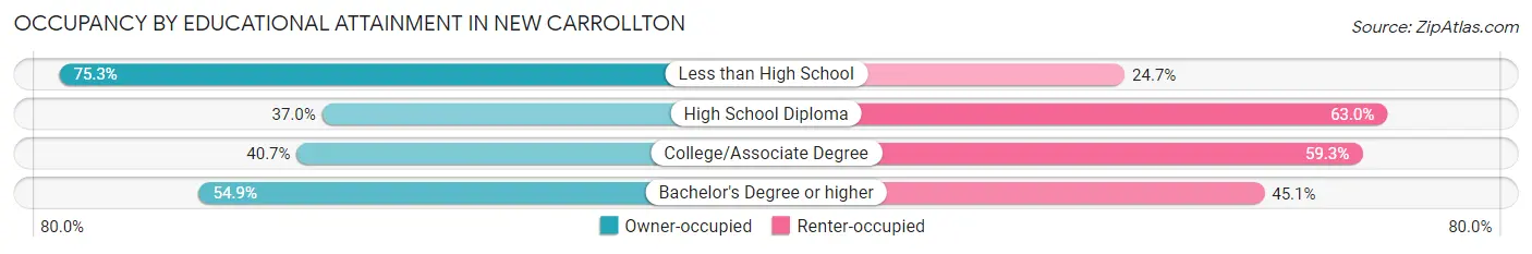 Occupancy by Educational Attainment in New Carrollton
