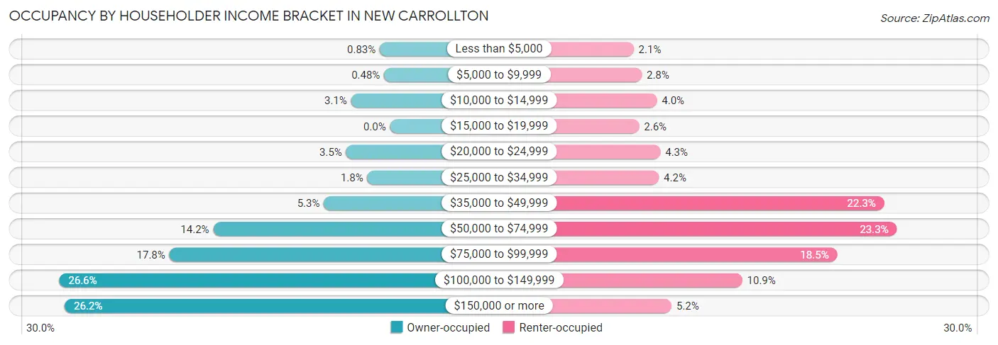 Occupancy by Householder Income Bracket in New Carrollton