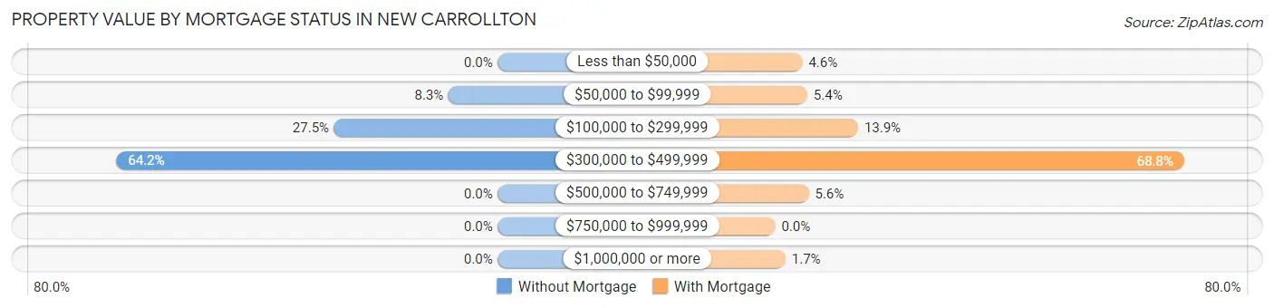 Property Value by Mortgage Status in New Carrollton