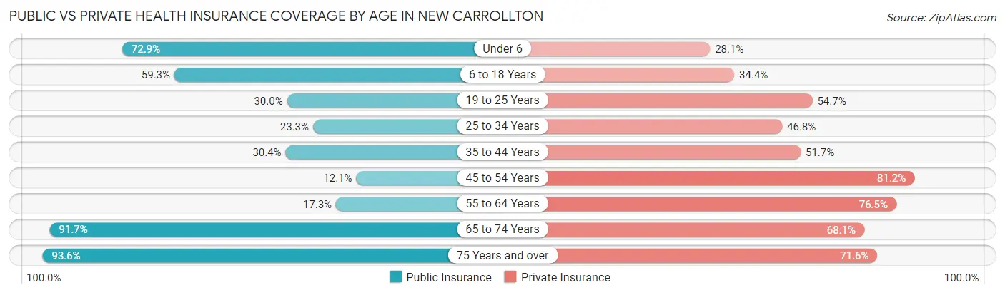 Public vs Private Health Insurance Coverage by Age in New Carrollton