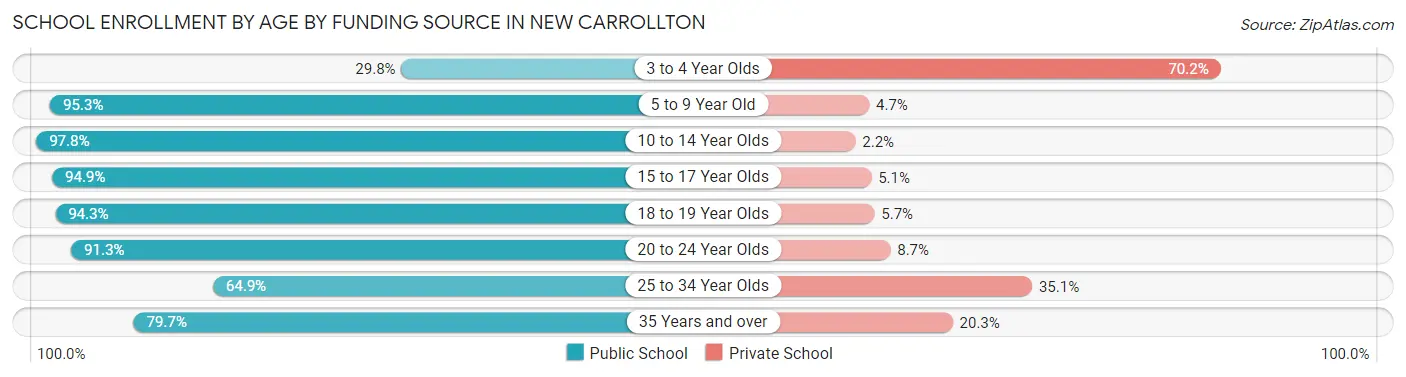 School Enrollment by Age by Funding Source in New Carrollton