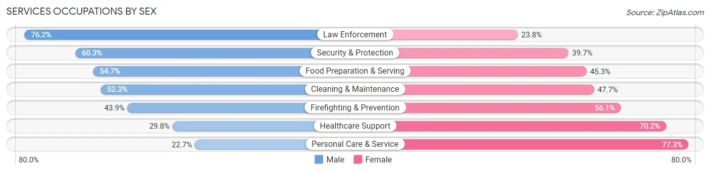 Services Occupations by Sex in New Carrollton