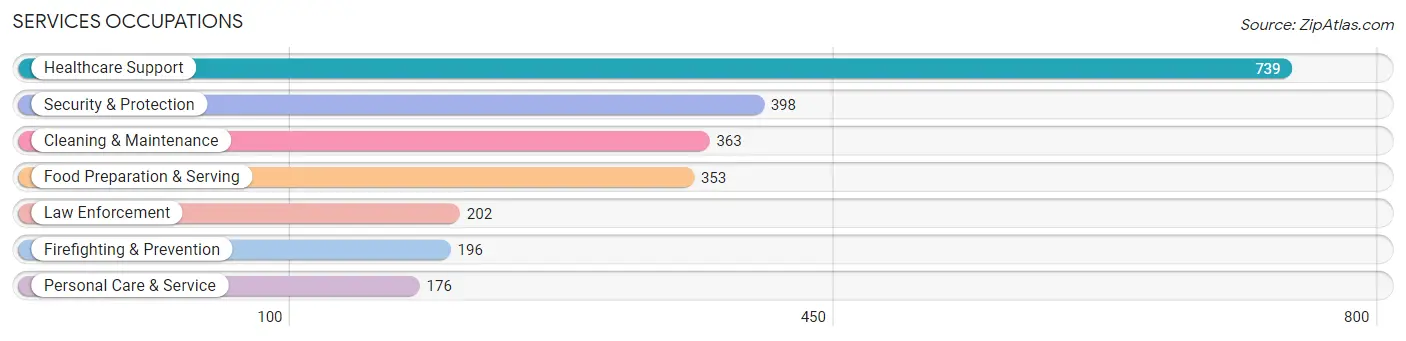 Services Occupations in New Carrollton