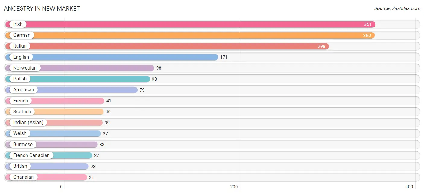 Ancestry in New Market