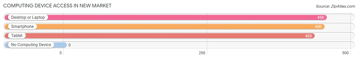 Computing Device Access in New Market
